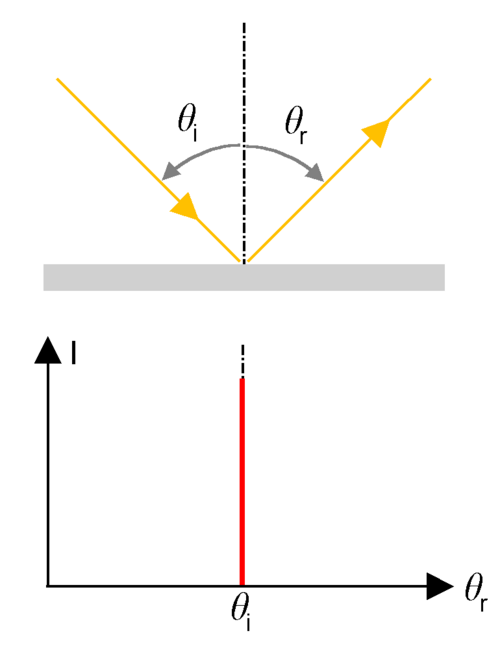 Specular Reflection Diagram